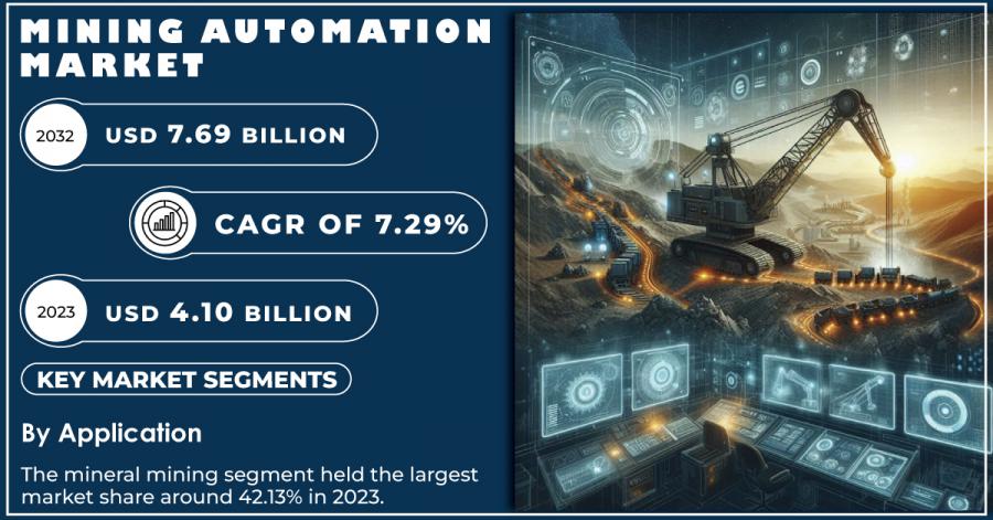 Mining Automation Market Size & Share Report