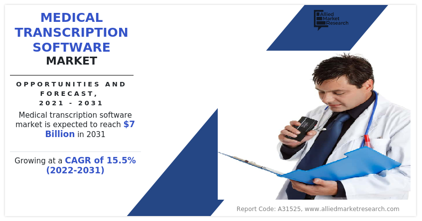 Medical Transcription Software Market growth