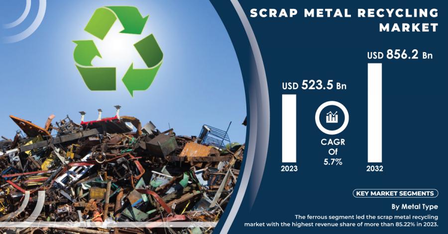 Scrap Metal Recycling Market 2024