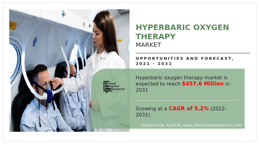 Hyperbaric Oxygen Therapy Market growth