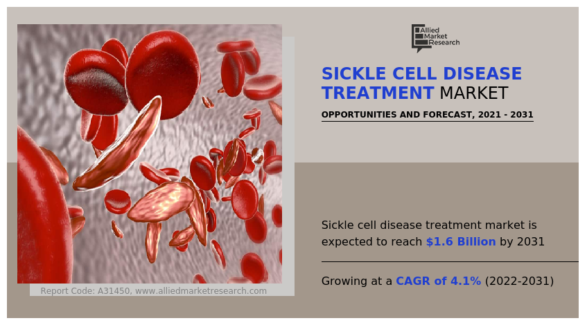 Sickle Cell Disease Treatment Market demand