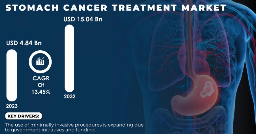 Stomach Cancer Treatment Market