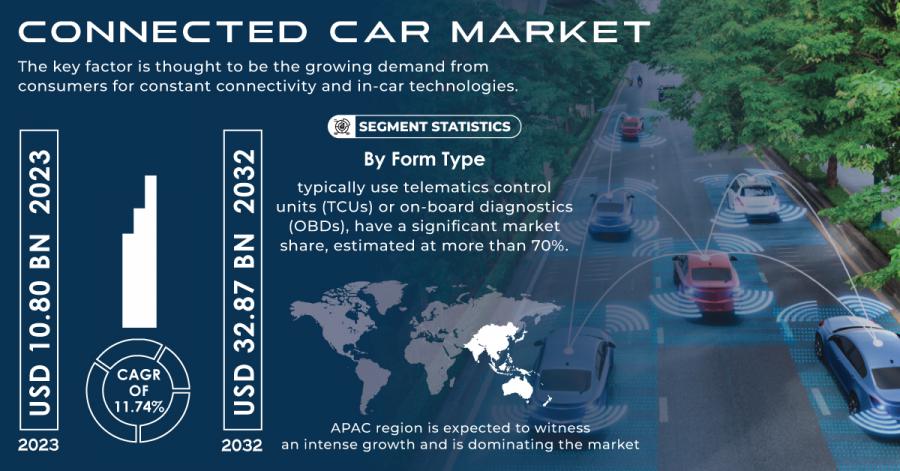 Connected-Car-Market