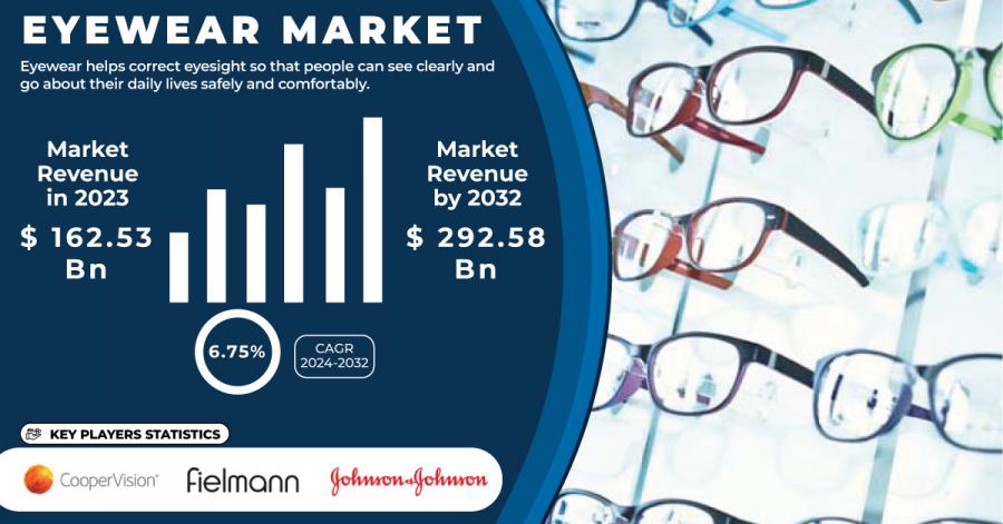 Eyewear Market