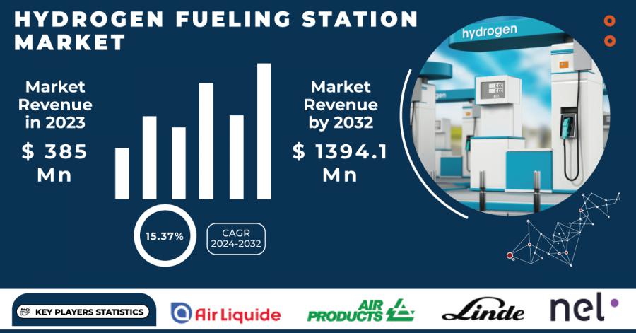 Hydrogen Fueling Station Market size