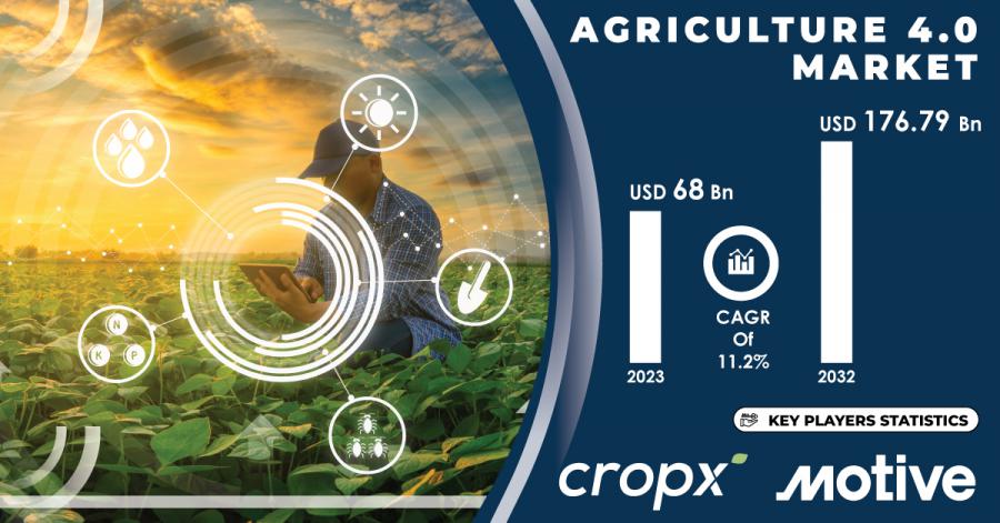 Agriculture 4.0 Market Size & Trends Report