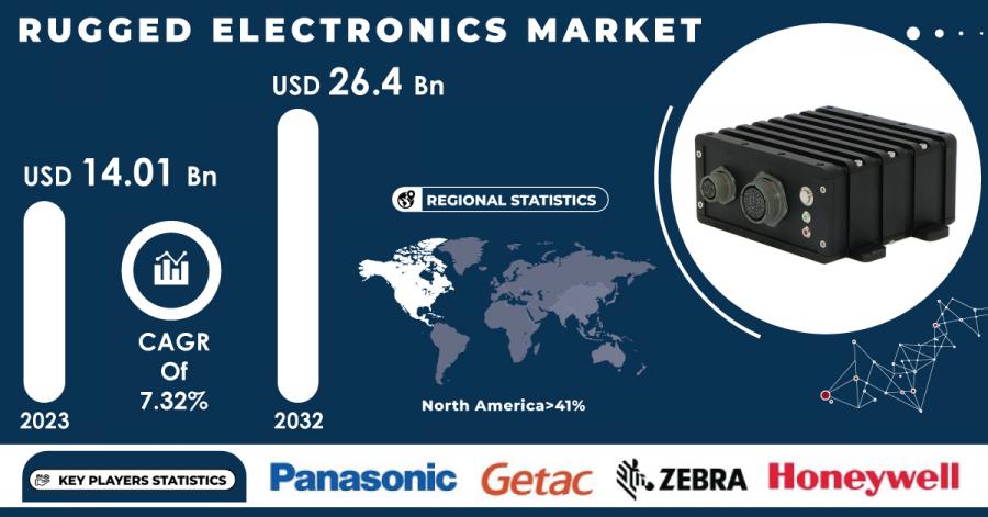 Rugged Electronics Market Size & Share Report