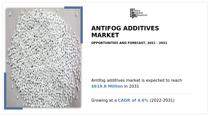 Antifog Additives Market