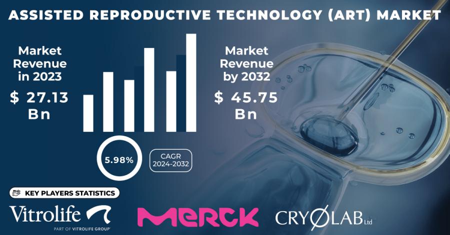 Assisted Reproductive Technology (ART) Market