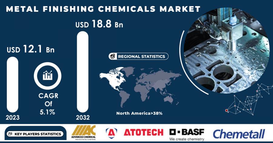 Metal finishing chemicals Market 2024