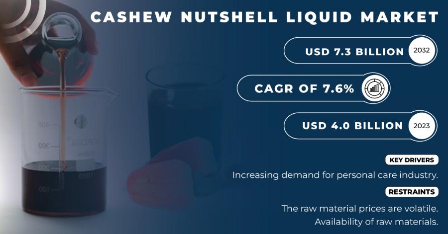 Cashew Nutshell Liquid Market 2024