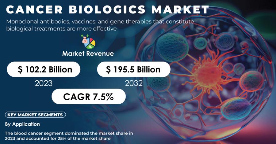 Cancer Biologics Market