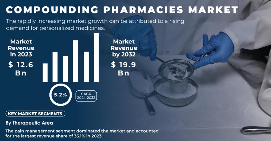 Compounding Pharmacies Market