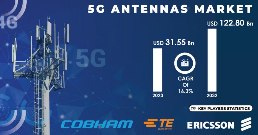 5G Antennas Market Size & Growth Report