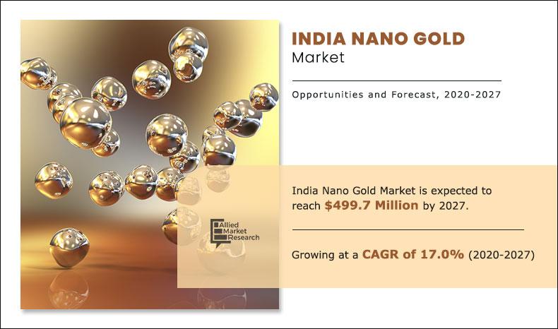 India Nano Gold Markets Trends