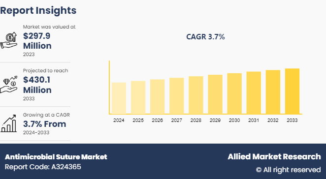 Antimicrobial Suture Market