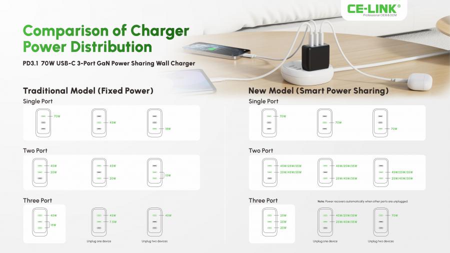 CE-LINK Comparison of Charger Power Distribution