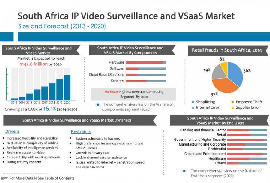 South Africa IP Video Surveillance and VSaaS Market Growth