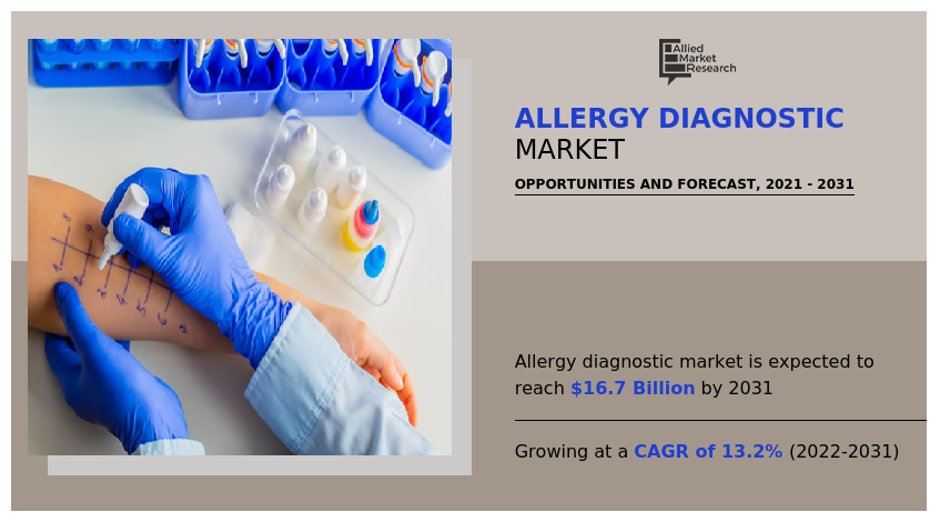 Allergy Diagnostics Market growth