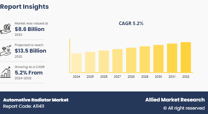 Automotive Radiator Market 2025