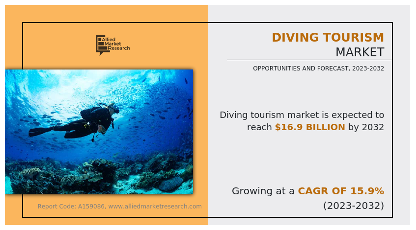 Diving Tourism Market, 2032