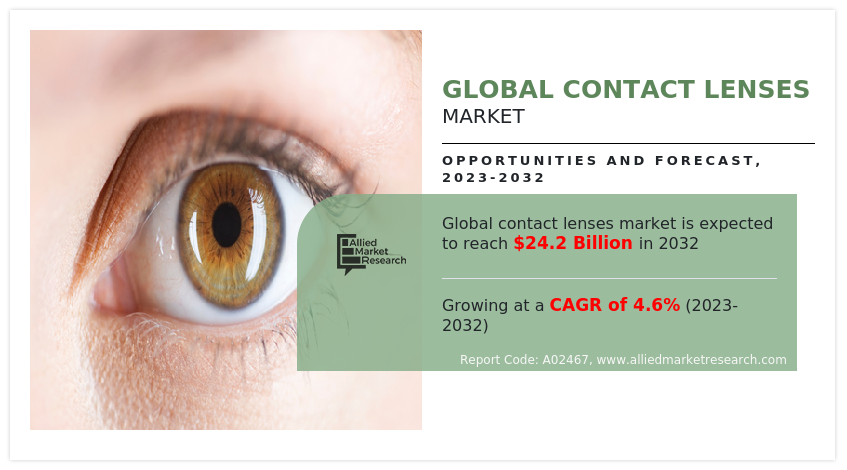 Contact Lenses Market Study Report