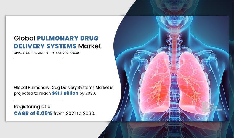 $91.13 Bn Pulmonary Drug Delivery Systems Market to Reach, Driven by ...