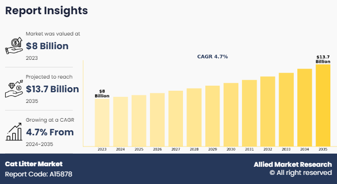 Cat Litter Market, 2025