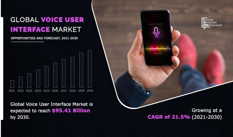 Voice User Interface Market A $95,416 Million Industry Dominated By ...