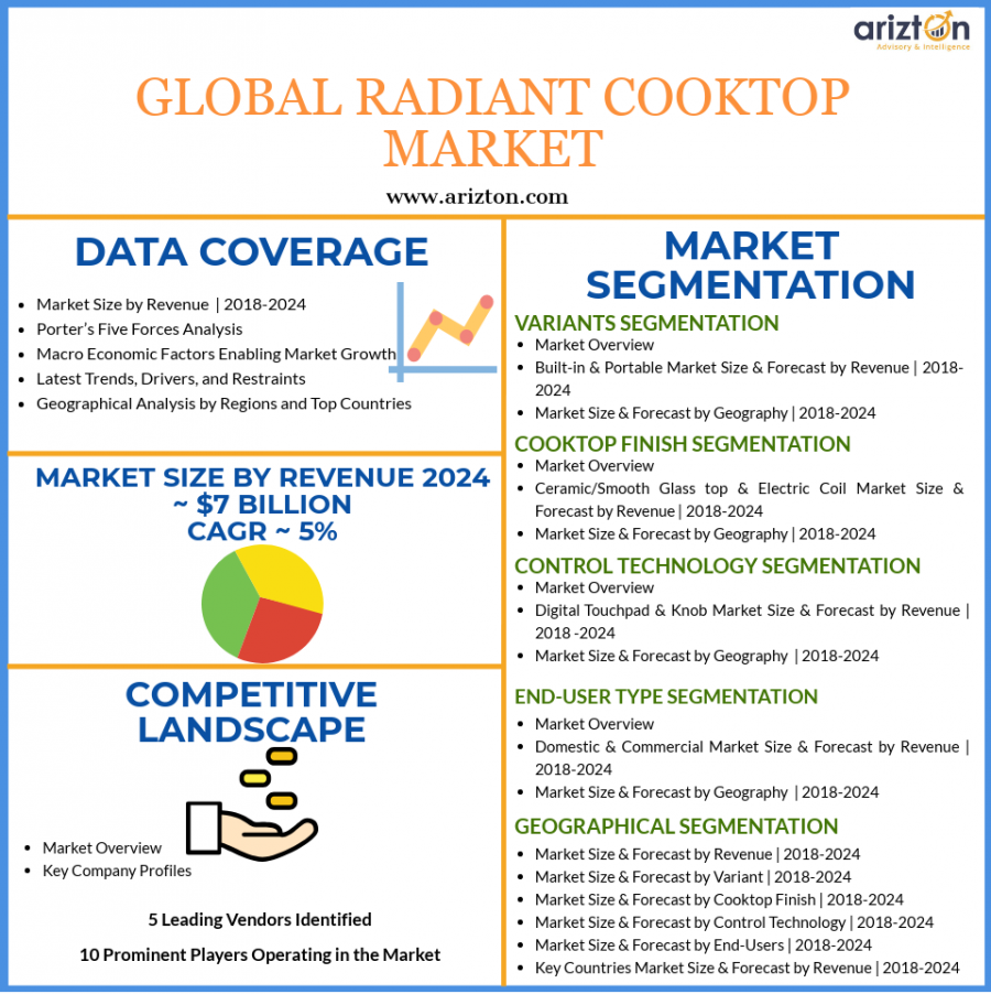 Global Radiant Cooktop Market Analysis and Overview 2024
