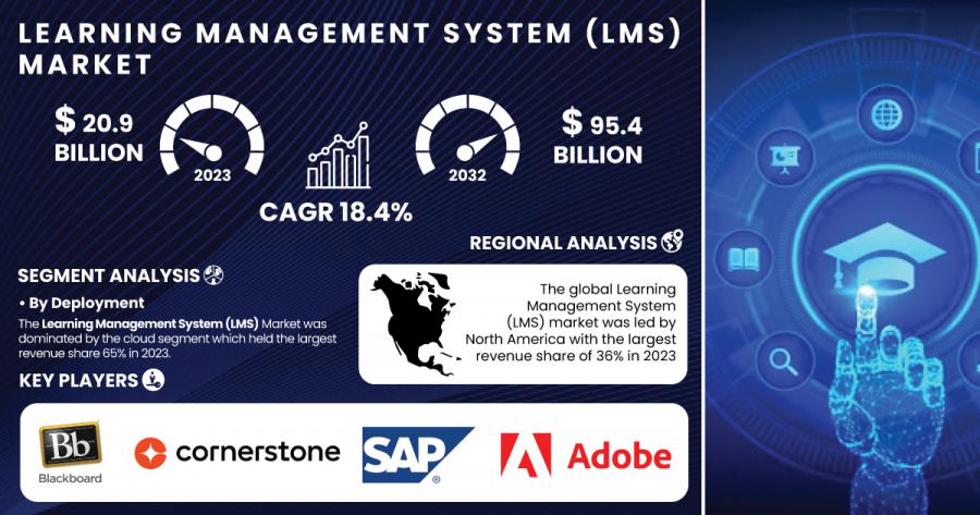 Learning Management System Market Report