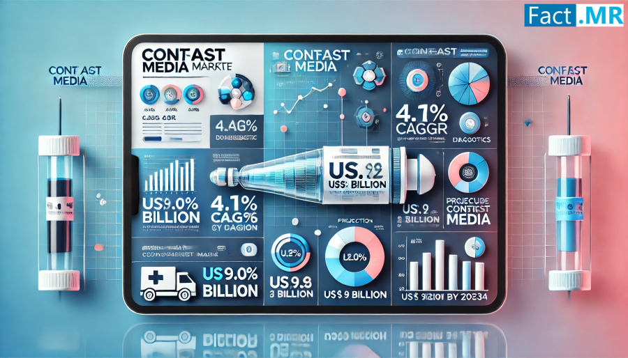 Contrast Media Market