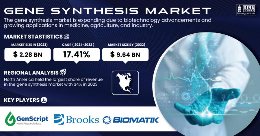 Gene Synthesis Market