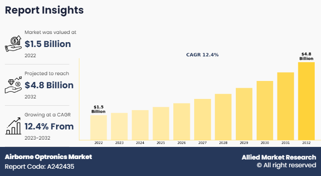 Airborne Optronics Market Size, Share, Competitive Landscape and Trend Analysis Report, by System