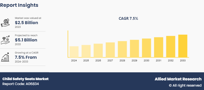 Child Safety Seats Market