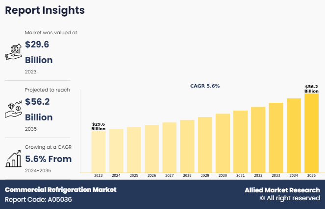 Commercial Refrigeration Market, 2025