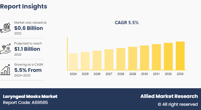 Laryngeal Masks Market Growth