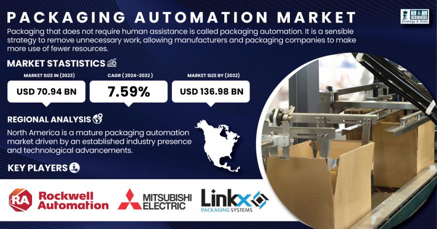 Packaging Automation Market