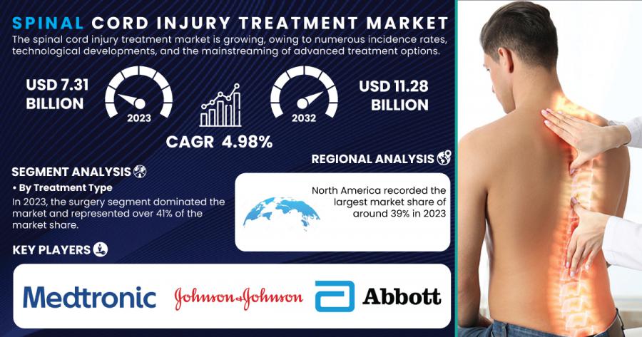 Spinal Cord Injury Treatment Market 2024