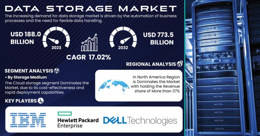 Data Storage Market Report