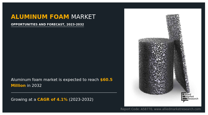 Aluminum Foam Markets Trends