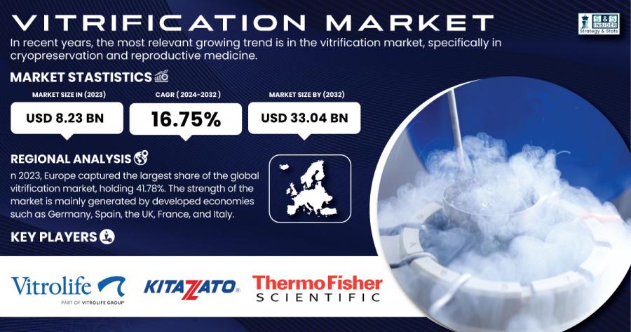 Vitrification Market