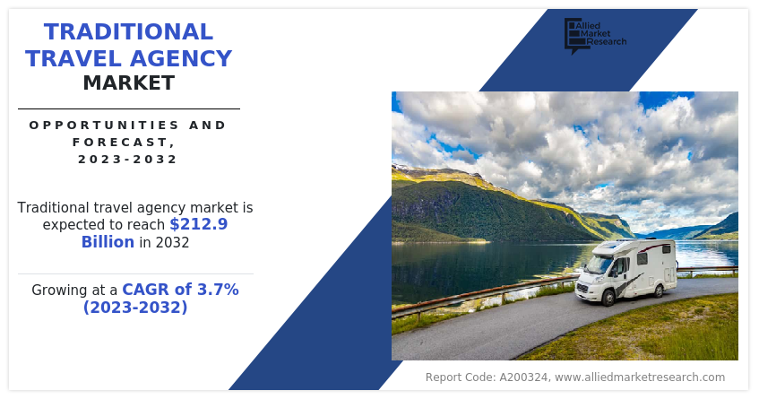 Traditional Travel Agency Market, 2025