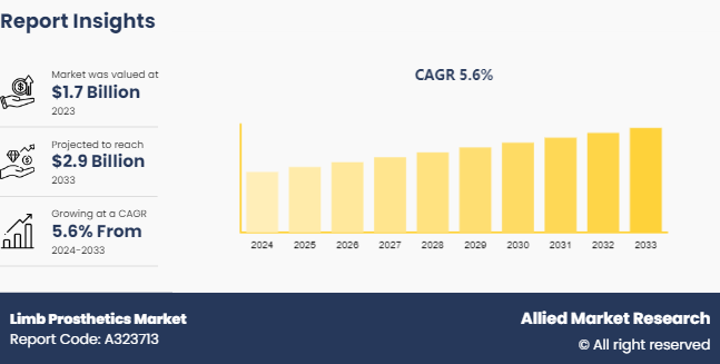 Limb Prosthetics Market Growth