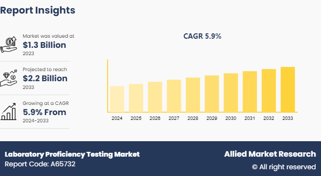 Laboratory Proficiency Testing Market Growth