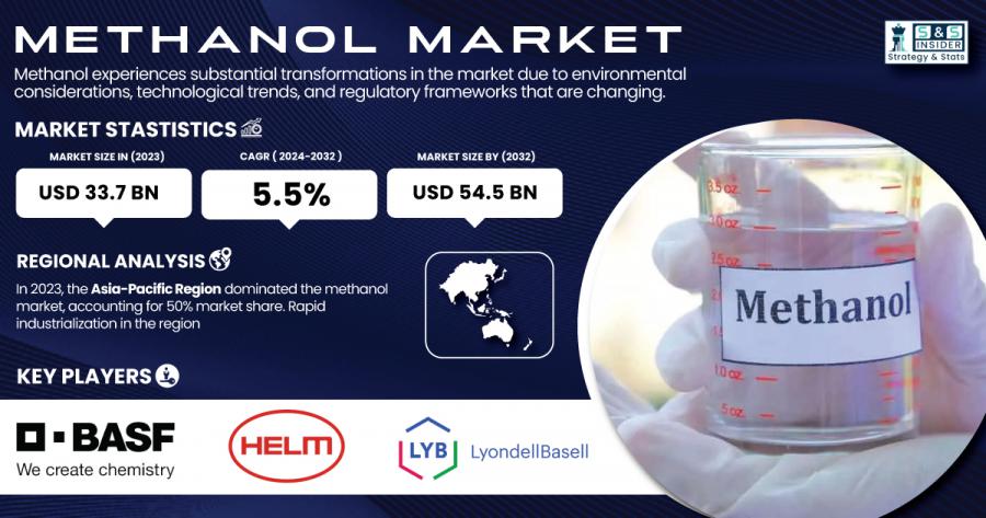 Methanol Market