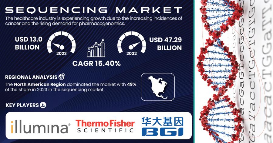 Sequencing Market