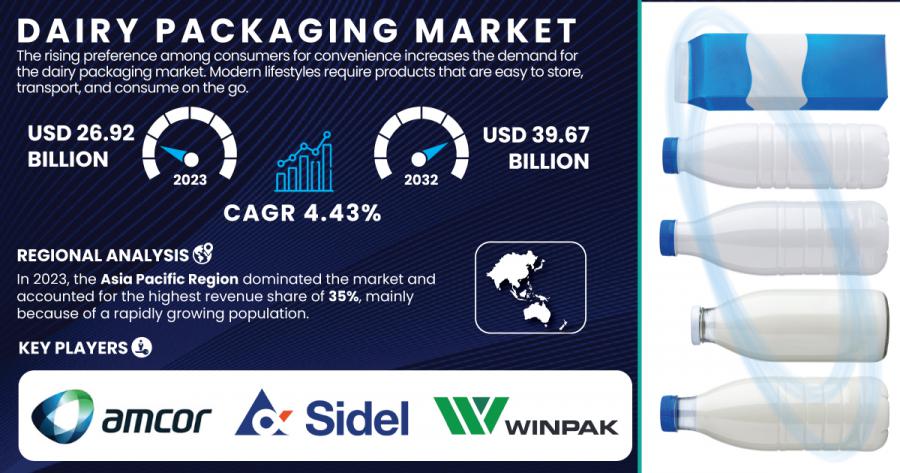 Dairy Packaging Market