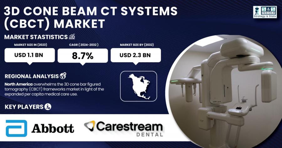 3D Cone Beam CT Systems (CBCT) Market