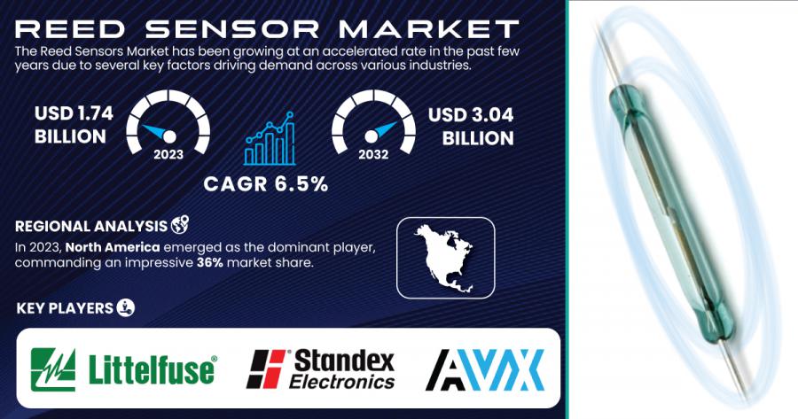 Reed-Sensor-Market